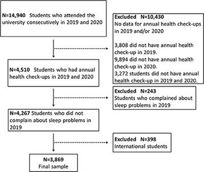 Increased <mark class="highlighted">digital media</mark> use is associated with sleep problems among university students: A study during the COVID-19 pandemic in Japan